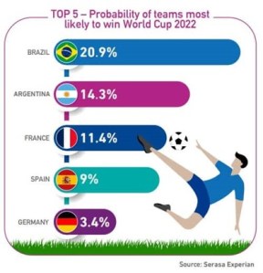 This team has highest probability of winning FIFA World Cup